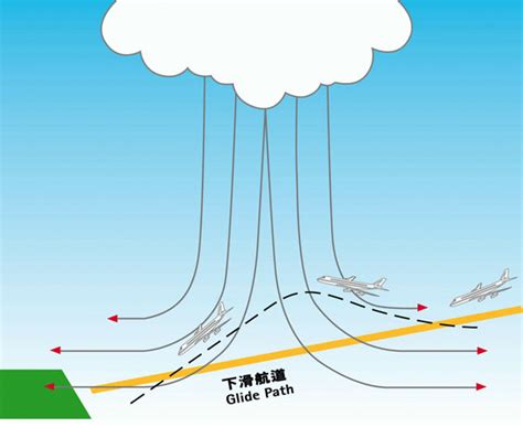 風切效應大樓|風切變:形成原因,類別劃分,強度標準,危害淺析,研究進。